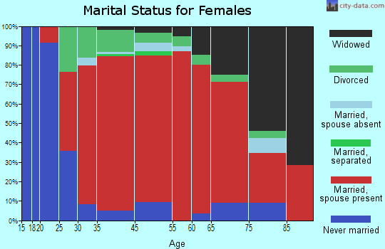 Bridgewater marital status for females