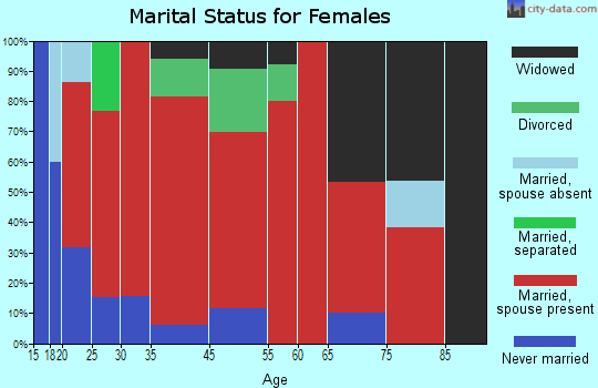 Peacham marital status for females
