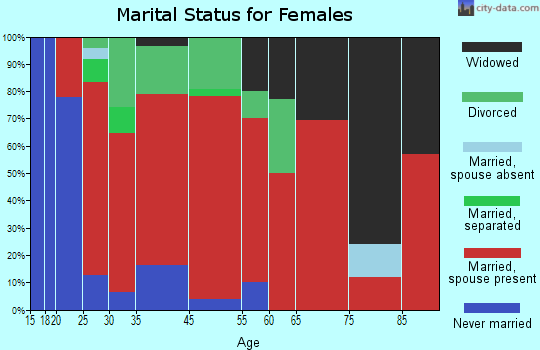 Plymouth marital status for females