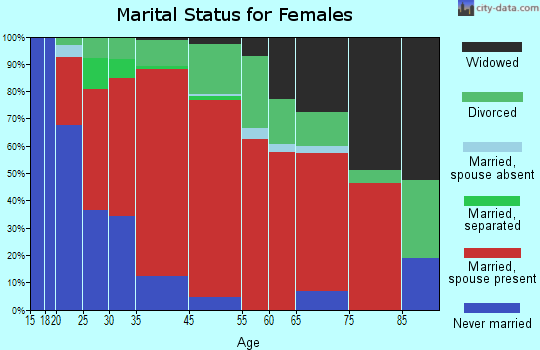 Proctor marital status for females