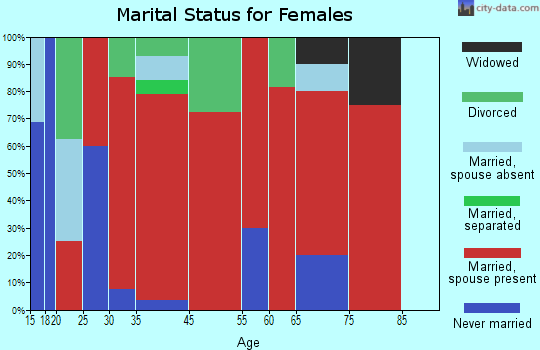 Randolph marital status for females