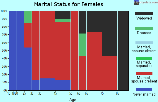 Reading marital status for females