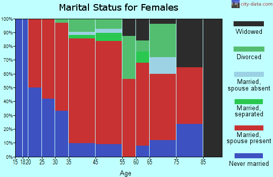 Richmond marital status for females