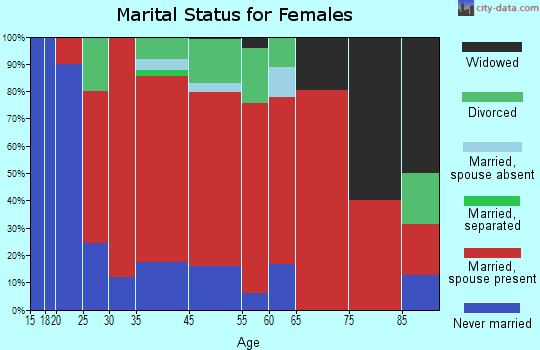 Ripton marital status for females