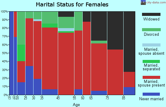 Rockingham marital status for females