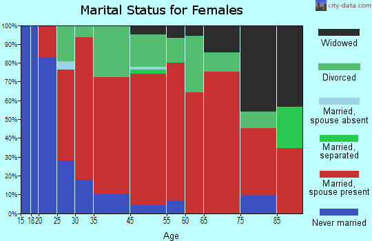 Rupert marital status for females
