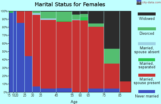 Brooklyn marital status for females