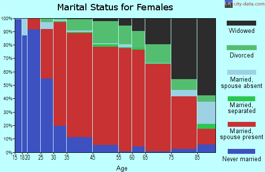 Burlington marital status for females