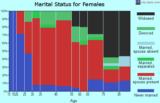 Sheffield marital status for females