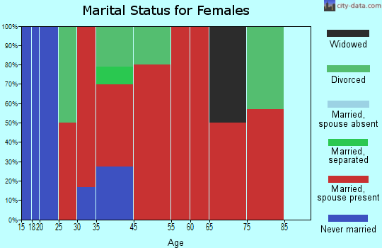 Shelburne marital status for females