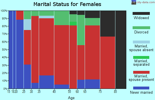 Sheldon marital status for females