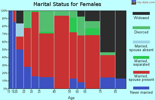 Shoreham marital status for females