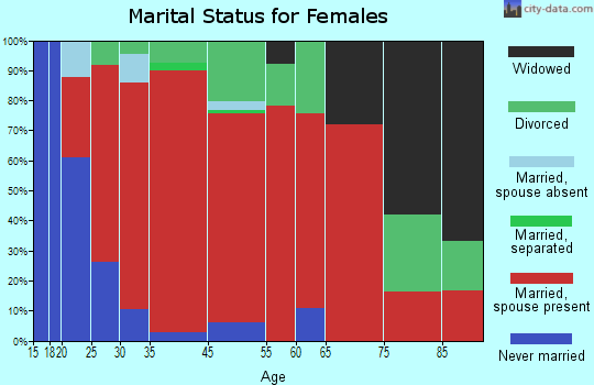 Shrewsbury marital status for females