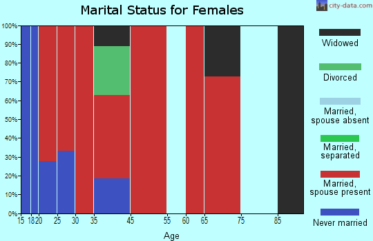 South Hero marital status for females