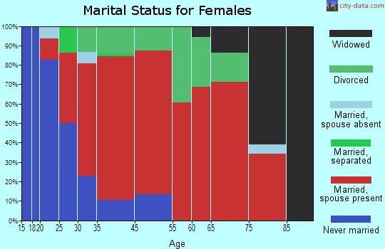 Stowe marital status for females