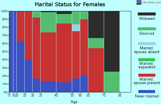 Sunderland marital status for females