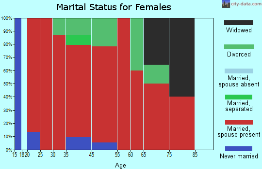 Thetford marital status for females