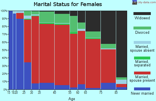 Canterbury marital status for females