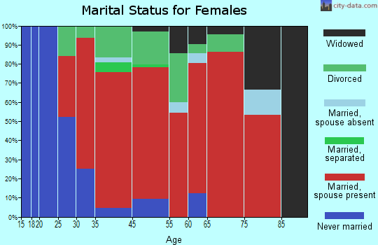 Tinmouth marital status for females