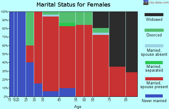 Townshend marital status for females