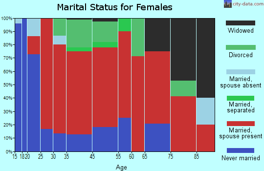 Underhill marital status for females