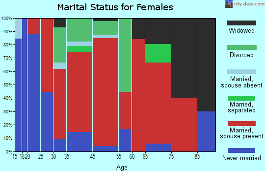 Vernon marital status for females
