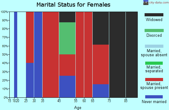 Waitsfield marital status for females