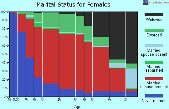 Canton marital status for females