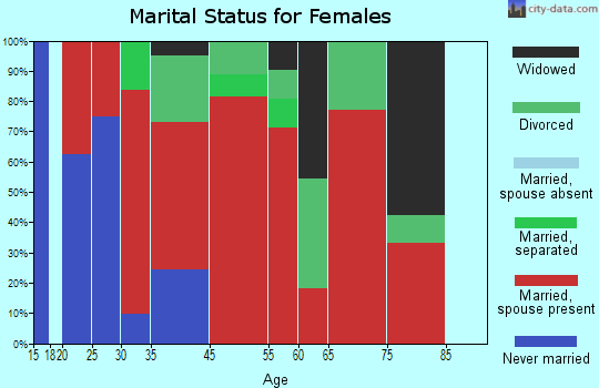 Waltham marital status for females