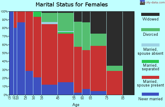 Washington marital status for females