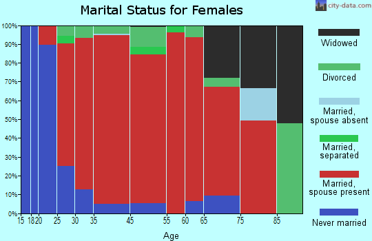 Chaplin marital status for females