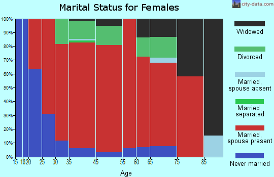 Weathersfield marital status for females