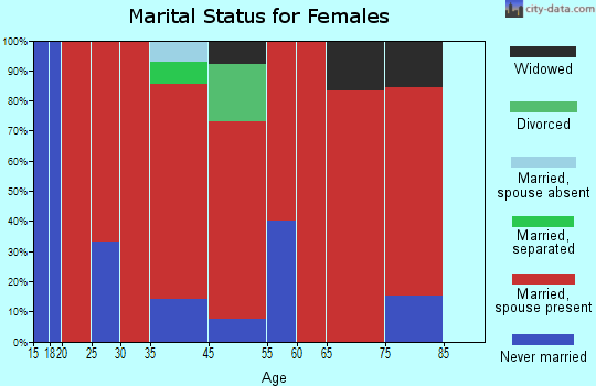 West Fairlee marital status for females