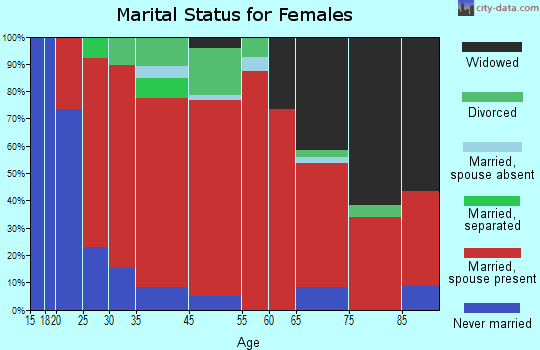 Weston marital status for females