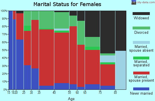 Weybridge marital status for females