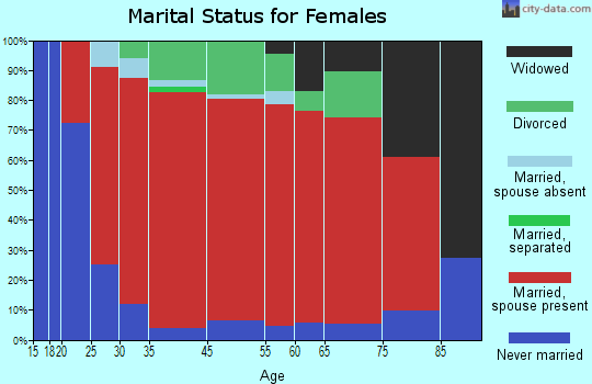 Chester marital status for females