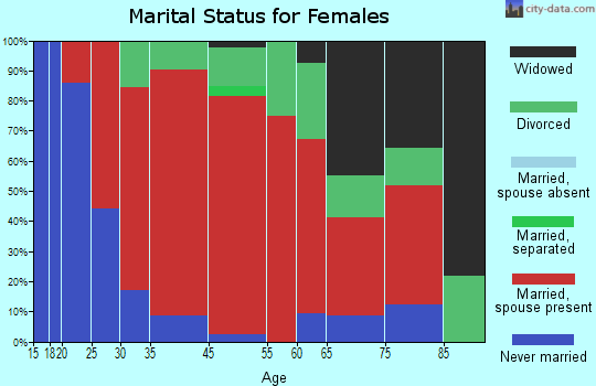 Wheelock marital status for females