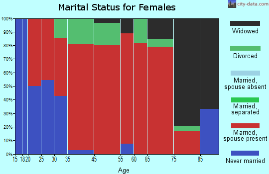Williston marital status for females
