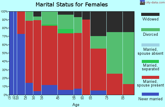 Windsor marital status for females