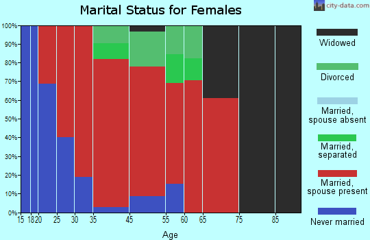 Winhall marital status for females