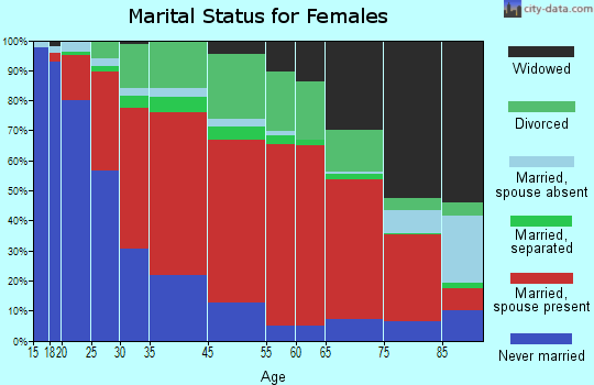 Colchester marital status for females