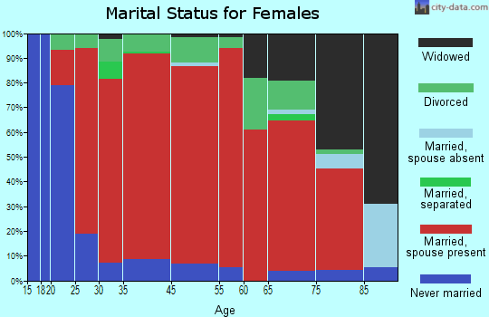 Cornwall marital status for females