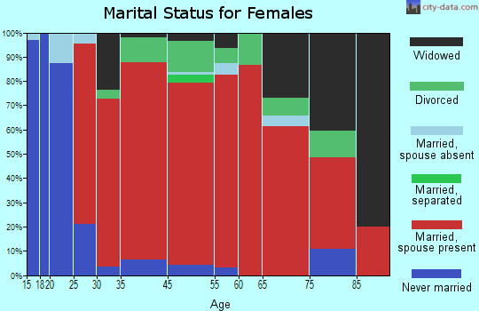 Cromwell marital status for females