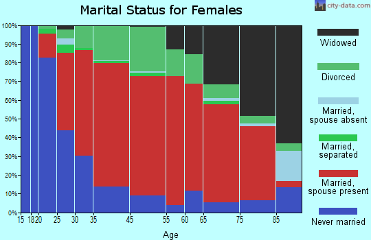 Deep River marital status for females