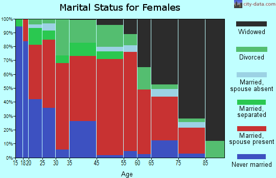 Jamestown district marital status for females