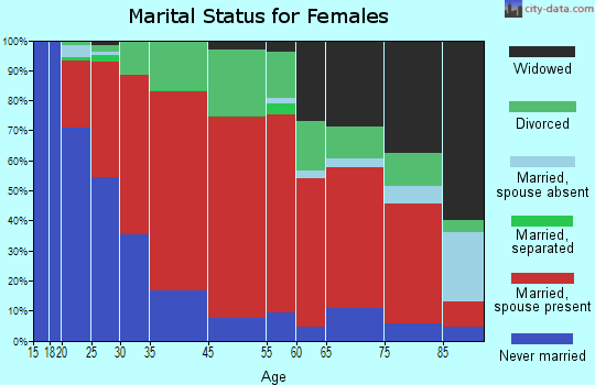Eastford marital status for females