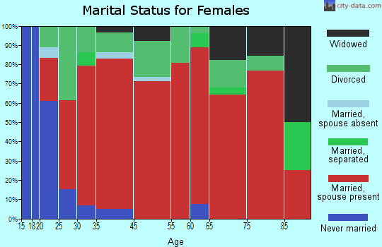 Agnew-Carlsborg marital status for females