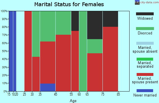 Bayview marital status for females
