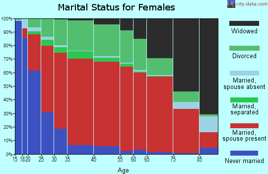 Belfair marital status for females