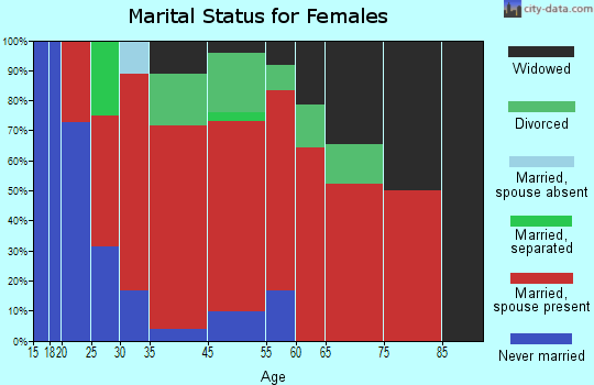Big Bottom marital status for females